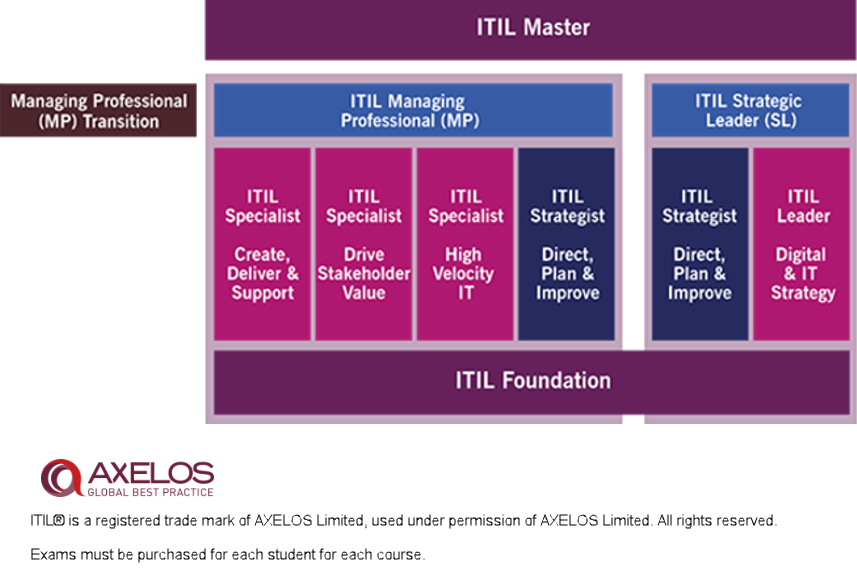 ITIL AXELOS 864x575
